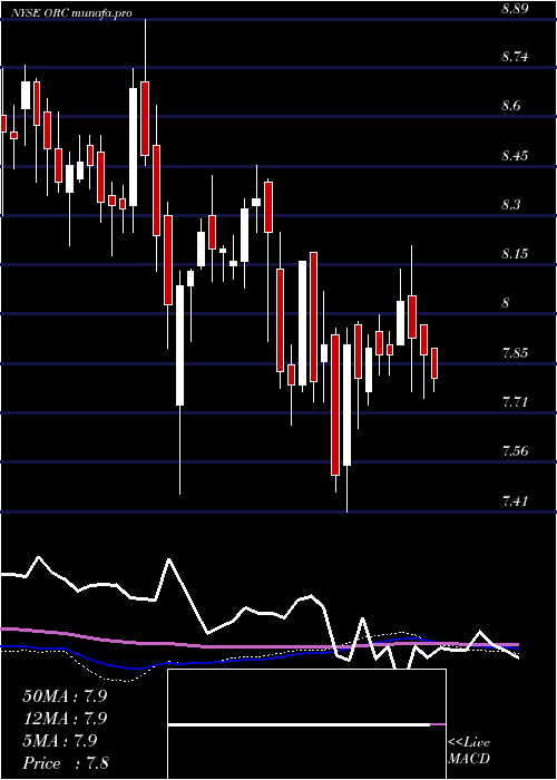  weekly chart OrchidIsland