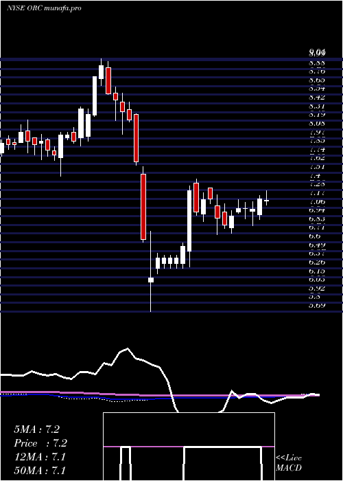 weekly chart OrchidIsland