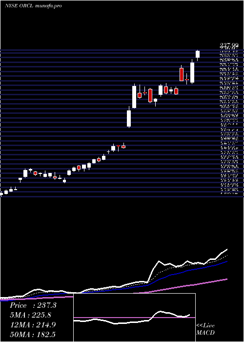 Daily chart OracleCorporation
