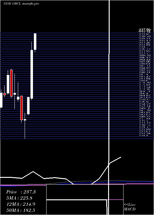 monthly chart OracleCorporation