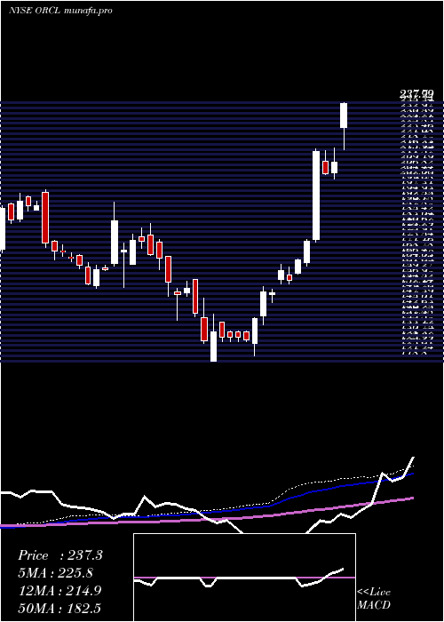 weekly chart OracleCorporation