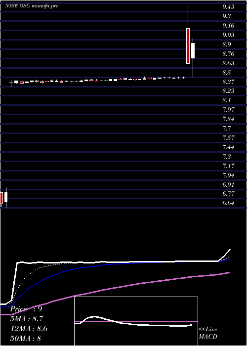 Daily chart OverseasShipholding