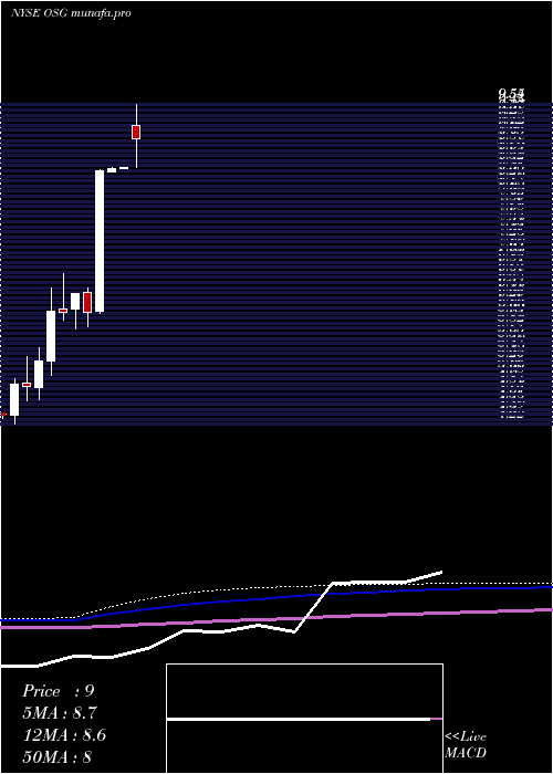 monthly chart OverseasShipholding