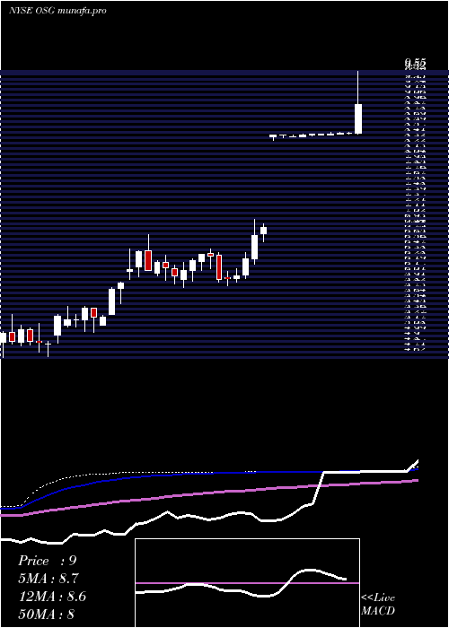 weekly chart OverseasShipholding