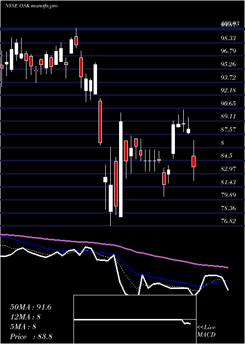  Daily chart OshkoshCorporation