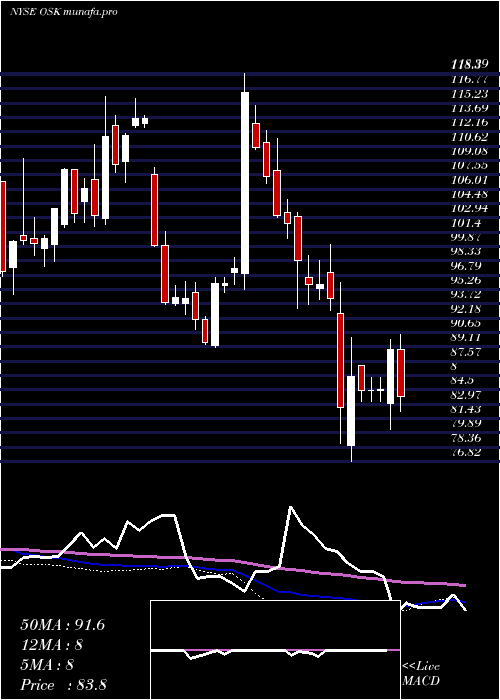  weekly chart OshkoshCorporation