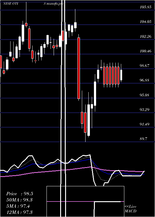  Daily chart OtisWorldwide