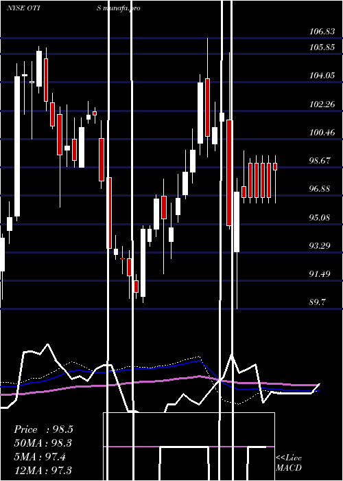  weekly chart OtisWorldwide