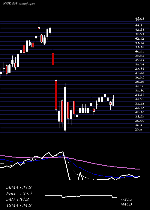 Daily chart OvintivInc