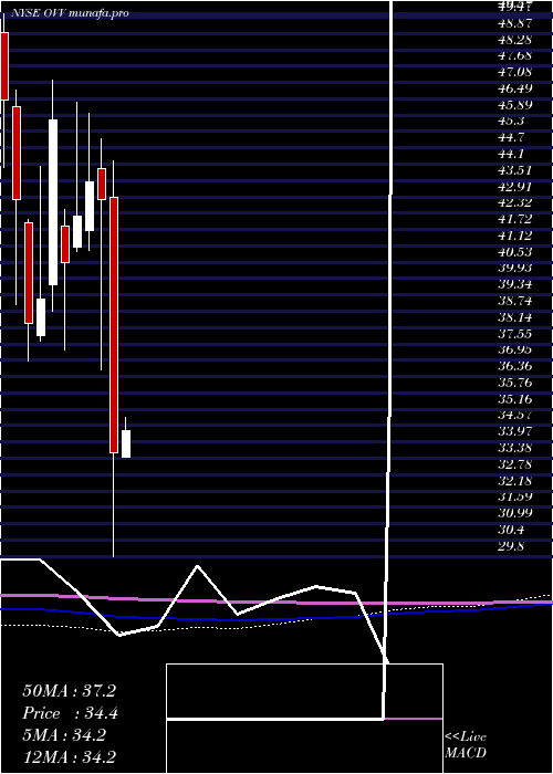 monthly chart OvintivInc