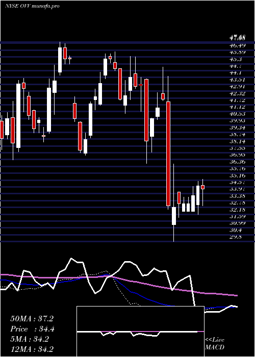 weekly chart OvintivInc