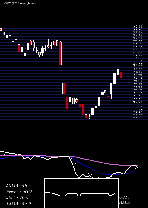  Daily chart OxfordIndustries