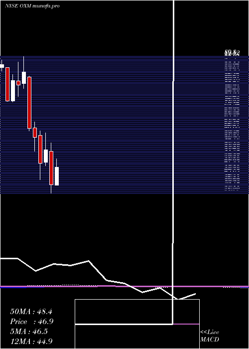 monthly chart OxfordIndustries