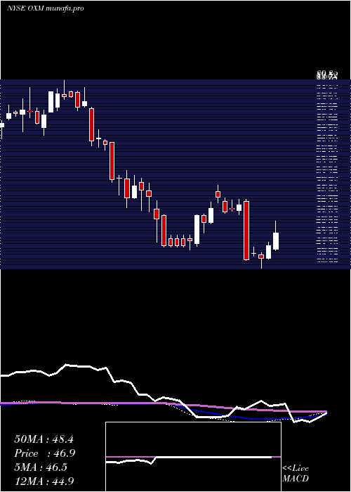 weekly chart OxfordIndustries