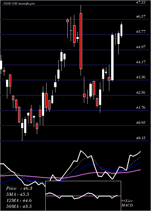  Daily chart OccidentalPetroleum