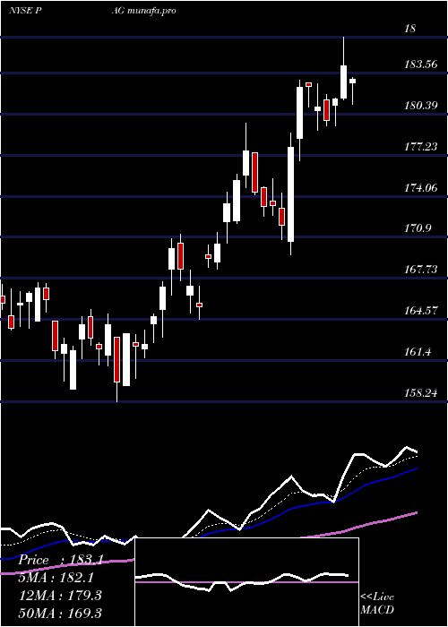  Daily chart PenskeAutomotive