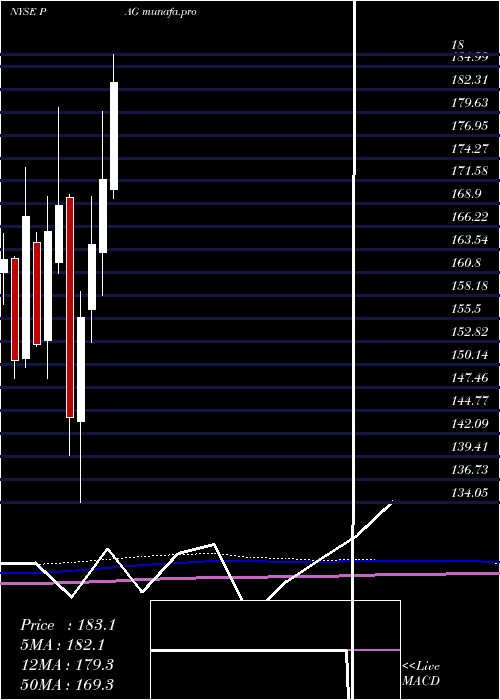 monthly chart PenskeAutomotive