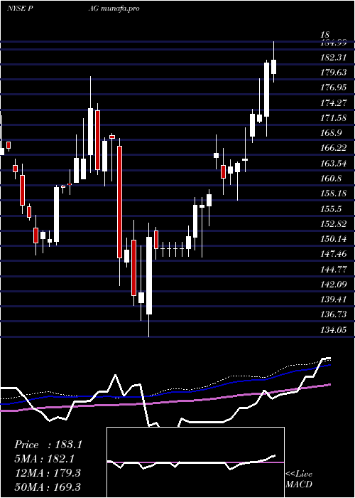 weekly chart PenskeAutomotive