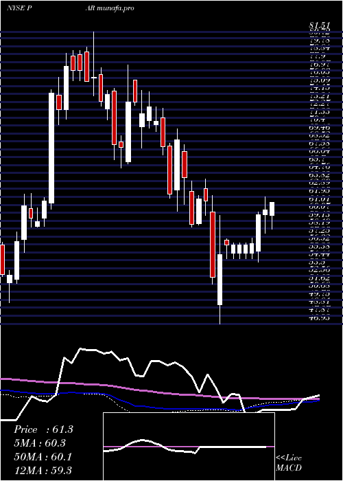  weekly chart ParTechnology