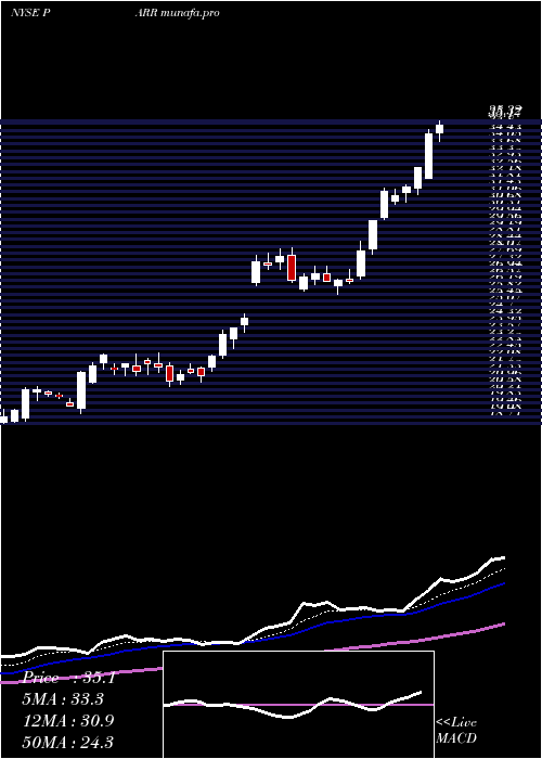  Daily chart ParPacific