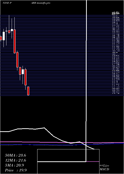  monthly chart ParPacific