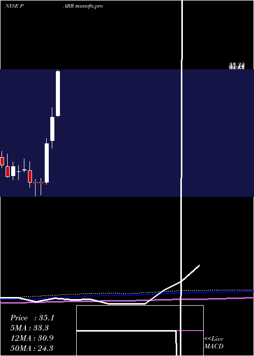 monthly chart ParPacific