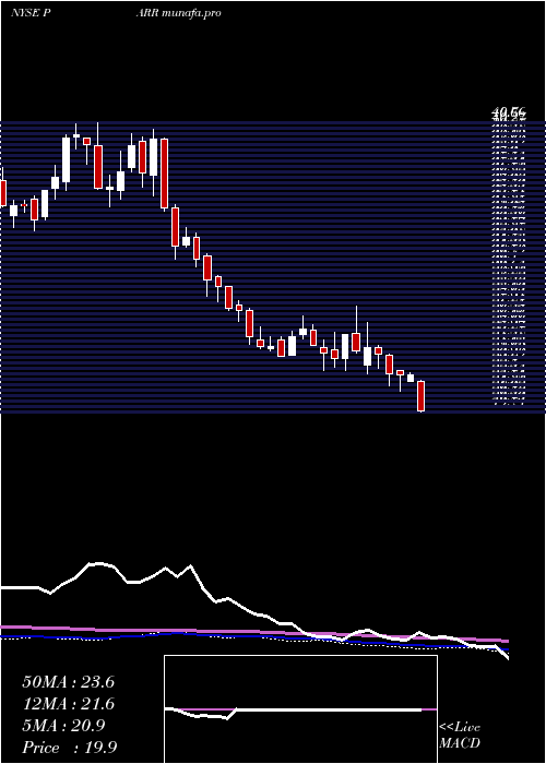  weekly chart ParPacific