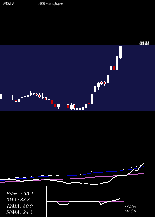 weekly chart ParPacific