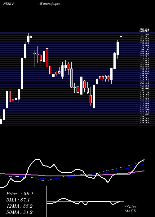 weekly chart VerifoneSystems