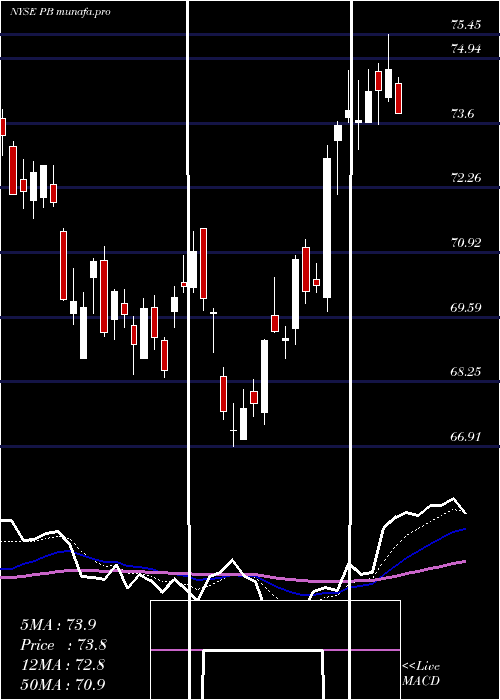 Daily chart ProsperityBancshares