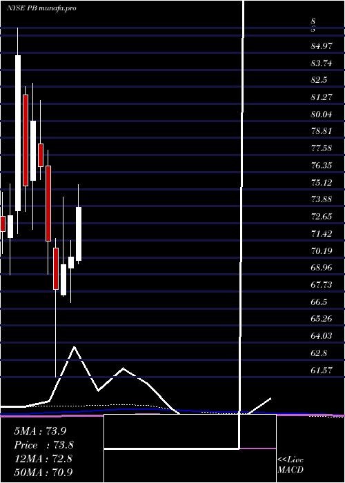 monthly chart ProsperityBancshares