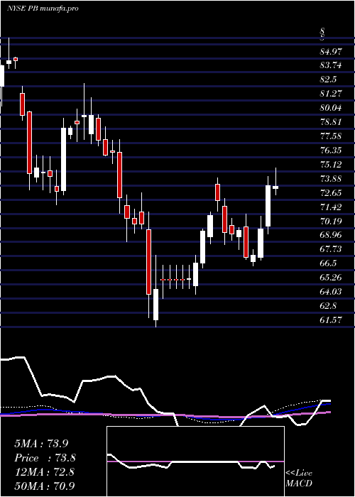 weekly chart ProsperityBancshares