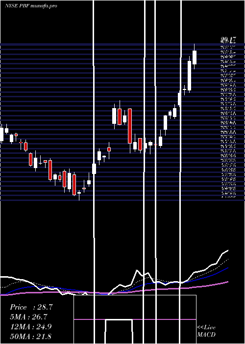  Daily chart PbfEnergy