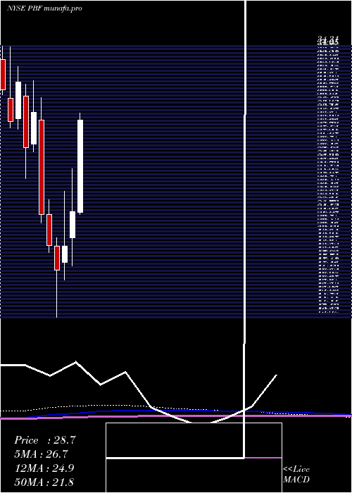 monthly chart PbfEnergy