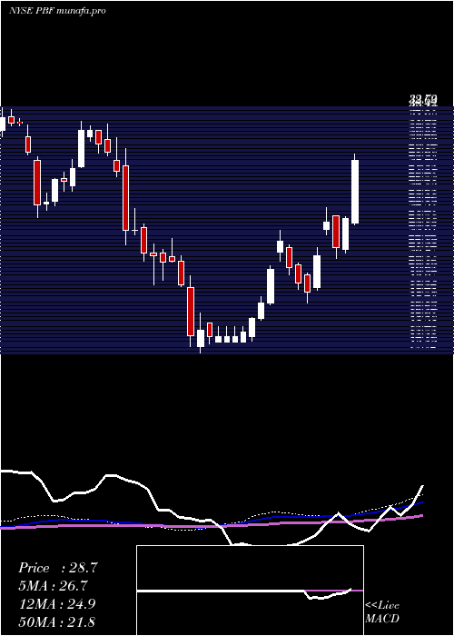 weekly chart PbfEnergy