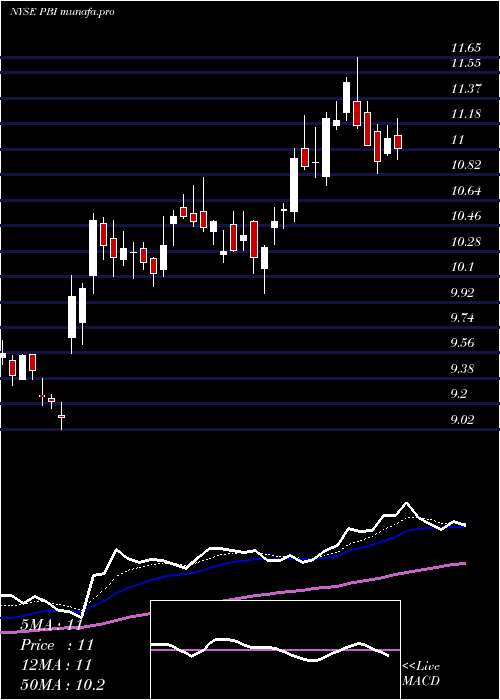 Daily chart PitneyBowes