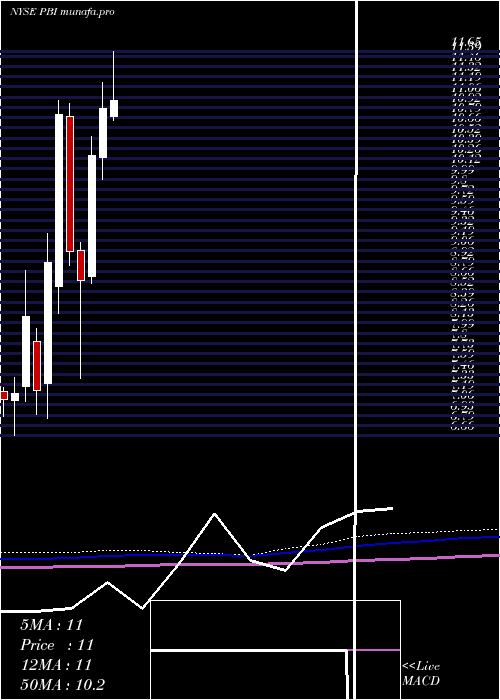 monthly chart PitneyBowes
