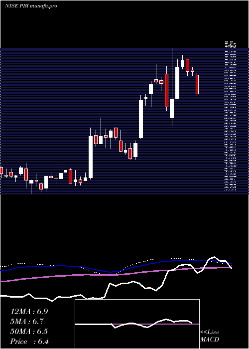  weekly chart PitneyBowes