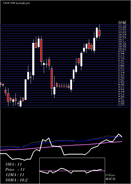 weekly chart PitneyBowes