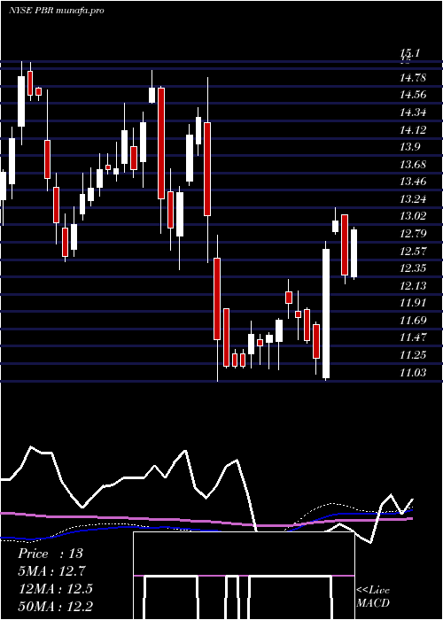  weekly chart PetroleoBrasileiro