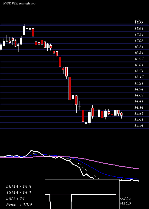  Daily chart PacificGas