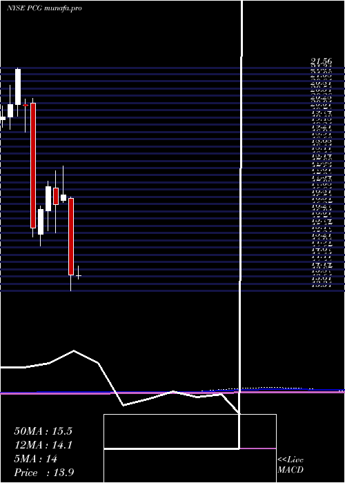  monthly chart PacificGas