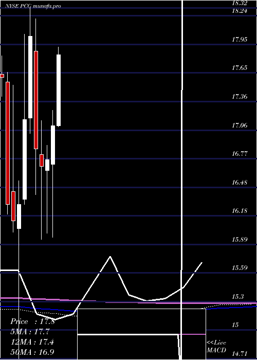  monthly chart PacificGas