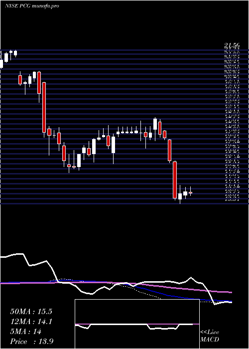  weekly chart PacificGas