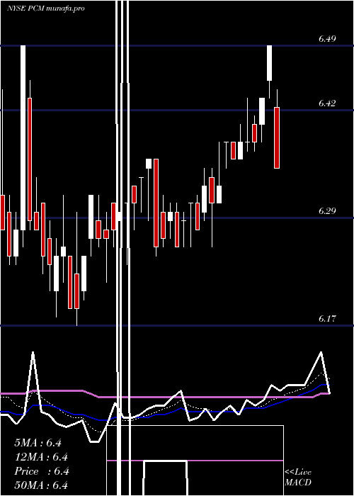  Daily chart PimcoCommercial