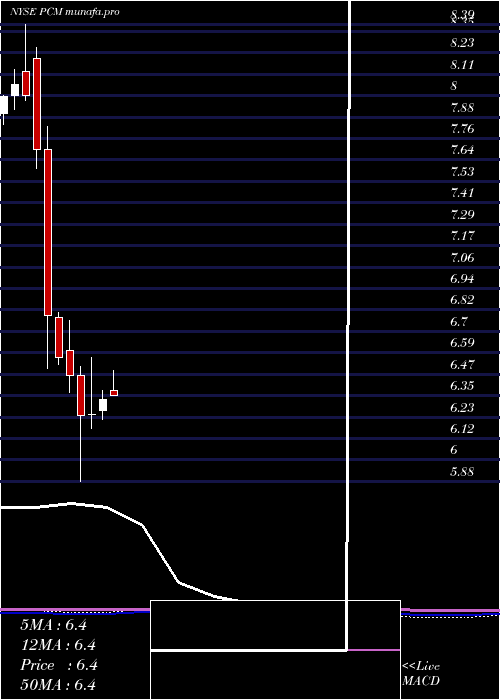  monthly chart PimcoCommercial