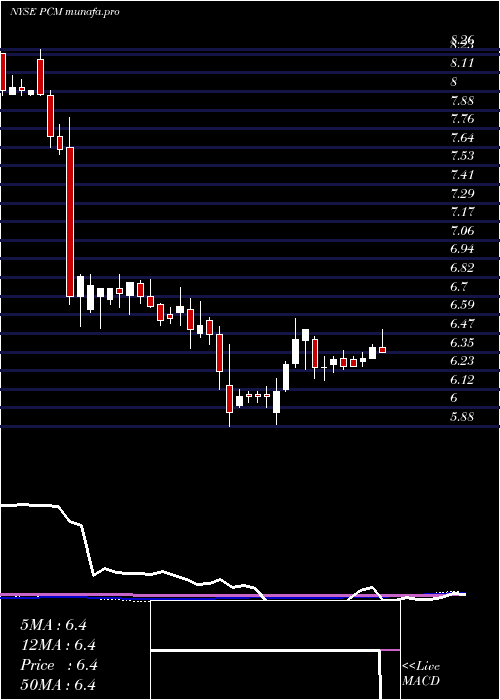  weekly chart PimcoCommercial