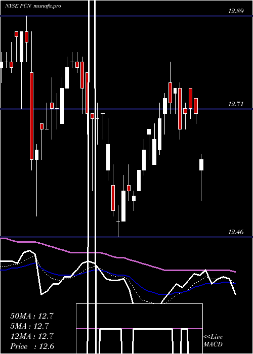 Daily chart PimcoCorporate