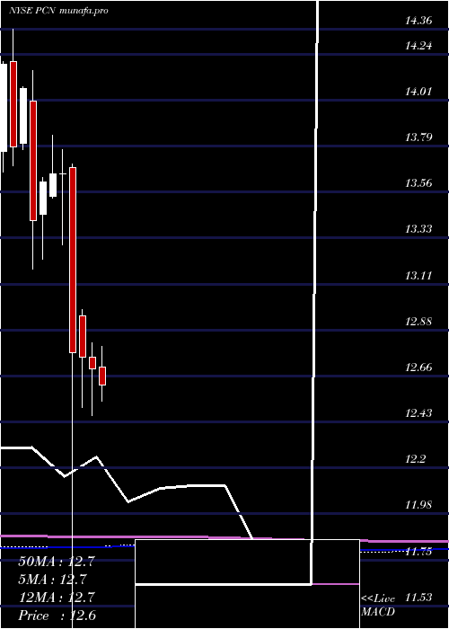 monthly chart PimcoCorporate