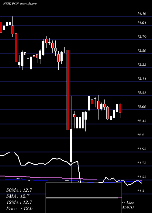weekly chart PimcoCorporate